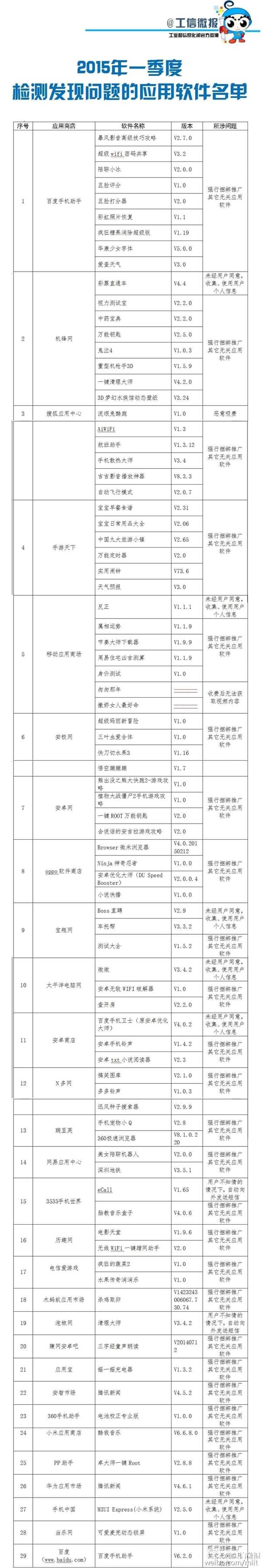 工信部公布一大波不良手机软件！