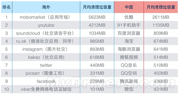 手机里谁的“垃圾”最多？第二名超吃惊