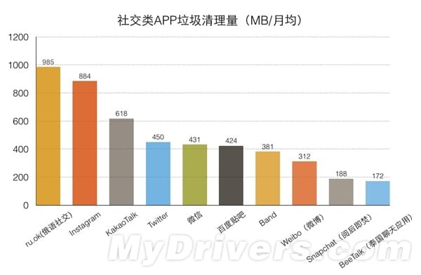 手机里谁的“垃圾”最多？第二名超吃惊